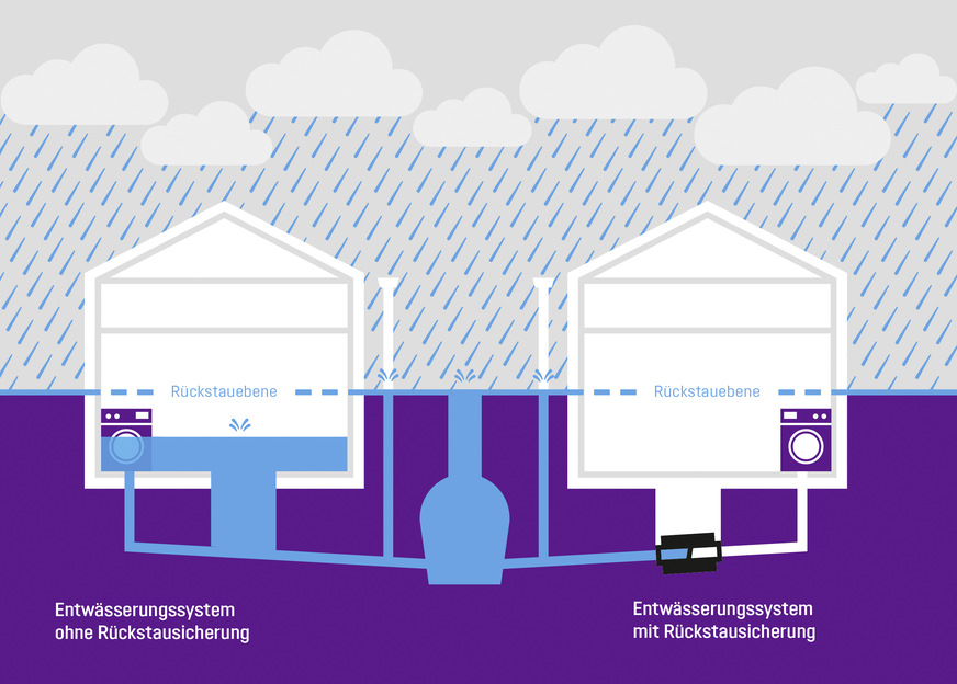 Bild 2 Bei Starkregen kann die überlastete Kanalisation die Wassermengen oft nicht mehr ­ableiten und das Abwasser drückt durch die Ablaufstellen ­unterhalb der Rückstauebene zurück ins Gebäude.