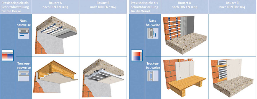 Die Bauarten der Flächenheizung/-kühlung an Wand und Decke lassen sich aus der DIN EN 1264-1 ableiten. Hier wird jeweils zwischen Nass-, Modul- und Registerbauweise unterschieden.
