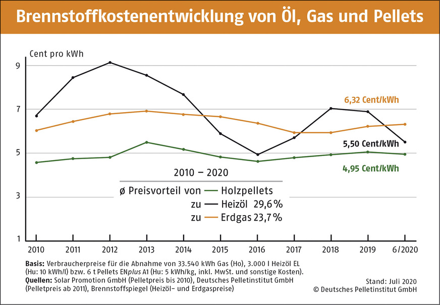 Der Preisvorteil von Pellets gegenüber Heizöl betrug in den letzten Jahren rund 30 %. ­Zudem werden ab dem nächsten Jahr fossile Brennstoffe mit einer CO2-Abgabe belastet.