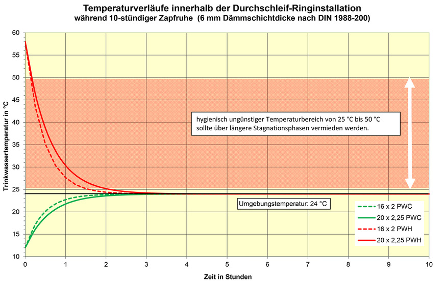Bild 3  In der Ringleitung fällt die Warmwassertemperatur während der Zapfruhe (hier zehn Stunden) innerhalb von zwei bis zweieinhalb Stunden auf unkritische Temperaturen ab.