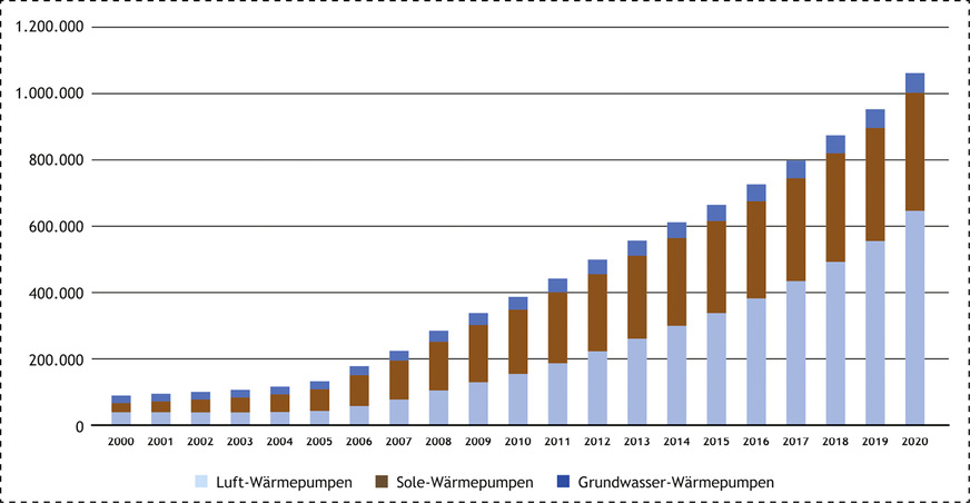 In Summe sind in Deutschland jetzt mehr als eine Million Anlagen in Betrieb.