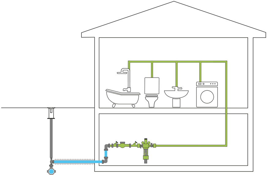 Damit stagnierendes Trinkwasser in der Anschlussleitung vermieden wird, ist erst nach dem Filter die Trinkwasser-Installation abzusperren. So lässt sich mit einer automatischen Spüleinrichtung am Filter ein regelmäßiger Wasseraustausch in der Anschlussleitung sicherstellen.