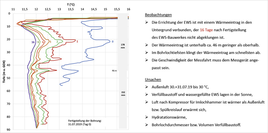 B: Temperatur-Tiefen-Profile einer Erdwärmesonde in Kronberg im Taunus. Die Ziffern an den Messkurven geben an, wie viele Tage nach der Verfüllung die Messung durchgeführt wurde.