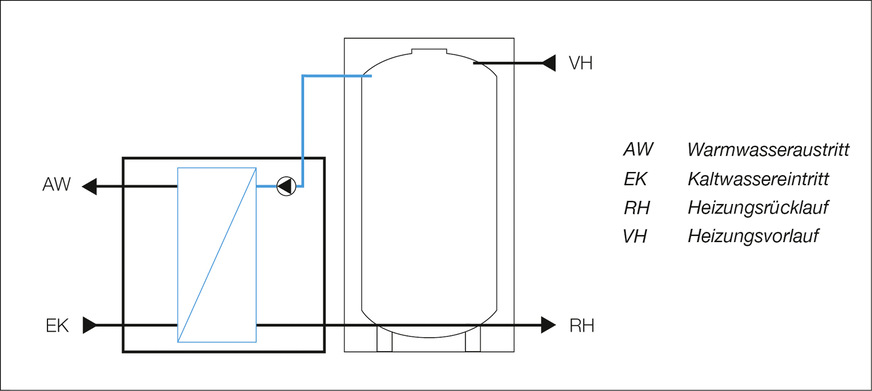 E: Funktionsprinzip einer Frischwasserstation mit Pufferspeicher.