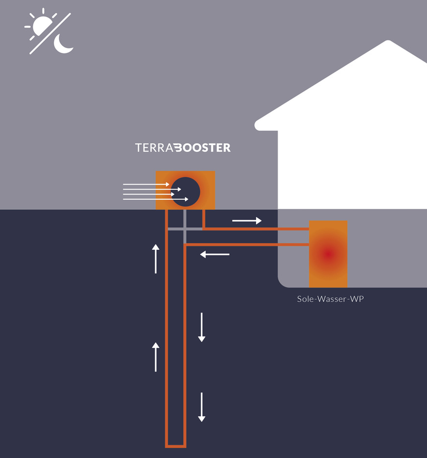 Das Ergänzungsmodul „Terra-Booster“ erkennt eigenständig, mit welcher Wärmequelle die jeweils höchste Effizienz erreicht wird.