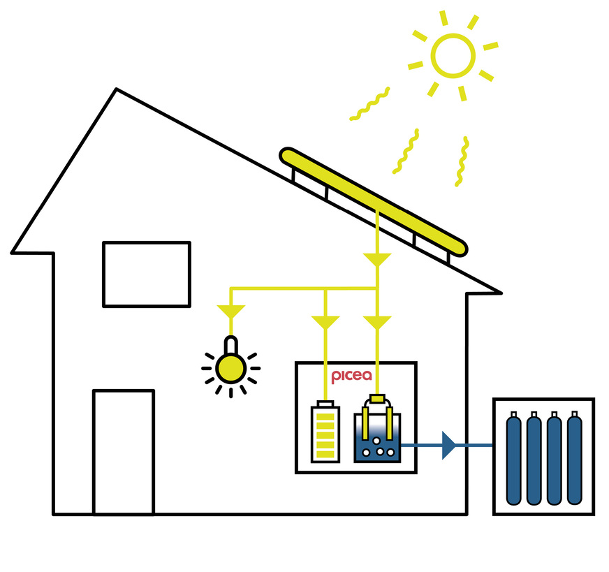 Angetrieben wird Picea lediglich von der Sonne. Die auf dem Dach installierten Photovoltaikmodule bilden die Basis des Systems, um Solarstrom in Form von grünem Wasserstoff ganzjährig nutzen zu können. Den Gleichstrom der PV-Anlage wandelt Picea in Wechselstrom um, der typischerweise Lampen, Computer oder Waschmaschine antreibt. Dieser erzeugte Strom ist CO₂-frei und wird ohne Beeinträchtigungen der Umwelt gewonnen und genutzt. Die Energie, die nicht direkt verbraucht wird, wird in einer Batterie gespeichert. Sobald diese voll ist, produziert der Elektrolyseur aus den übrigen Stromüberschüssen Wasserstoff, der für den Winter eingelagert werden kann.