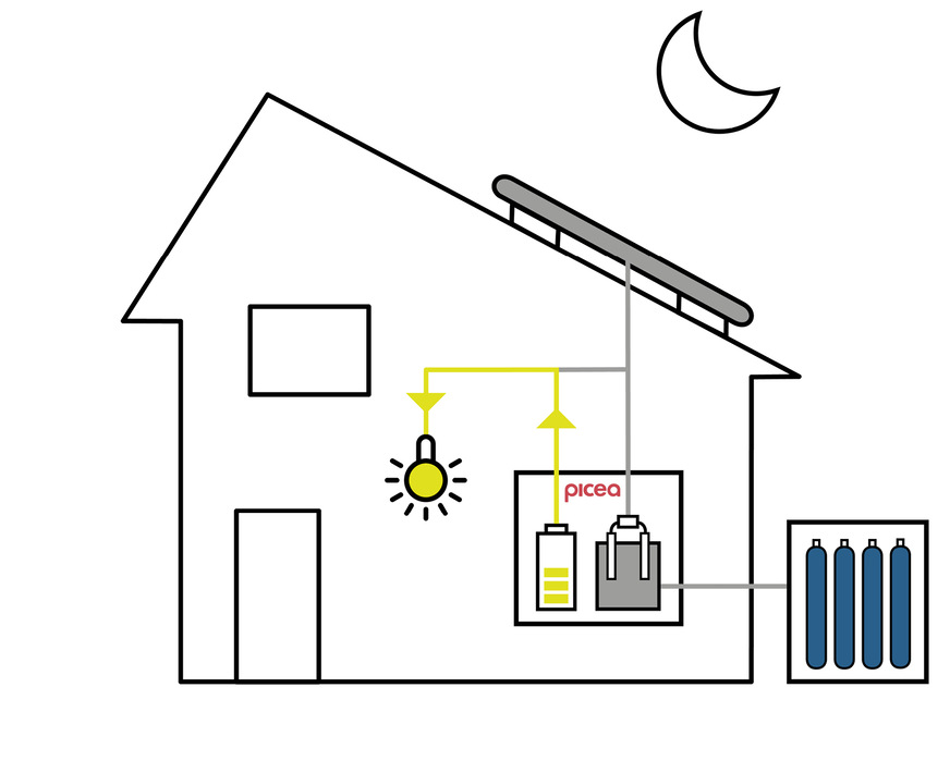 Sobald der Himmel bewölkt ist oder es Abend wird, verwendet Picea eine im System verbaute Batterie, die tagsüber per PV-Anlage aufgeladen wurde. Während dieser Zeit ist die Versorgung des Hauses mit selbst erzeugtem Sonnenstrom gesichert.