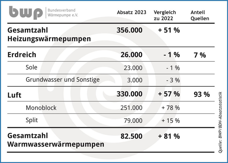 Absatzzahlen für Wärmepumpen in Deutschland im Jahr 2023: Die Nachfrage hat sich noch weiter in Richtung Luft/Wasser-Wärmepumpen und hier zur Monoblockbauweise entwickelt.