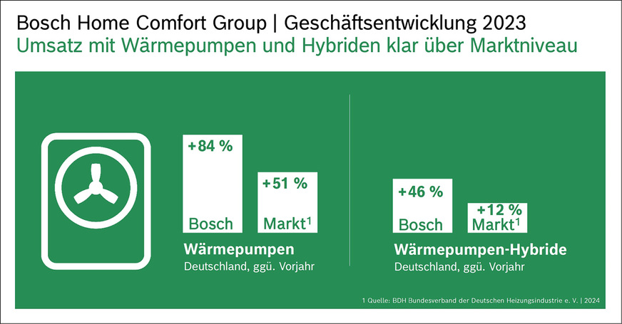 Bosch hat bei den Wärmepumpen-Gas-Hybridsystemen Marktanteile gewonnen. Der Hybridmarkt ist allerdings erst im Entstehen.