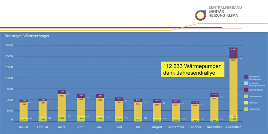 Gegenüber dem Vorjahr blieben Förderanträge für Wärmeerzeuger im Jahresverlauf 2023 auf deutlich niedrigerem Niveau – einen Peak brachte nur der Dezember.