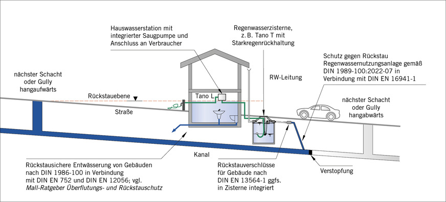 Geländeschnitt mit unterirdischem Regenspeicher unter der Rückstauebene. Eine Sicherung seiner Wasserqualität muss nicht mit Hebeanlage und Rückstauschleife erfolgen. Rückstauverschlüsse sind zulässig, bei Anschluss an einen Mischkanal jedoch andere als bei Anschluss an einen Regenwasserkanal.