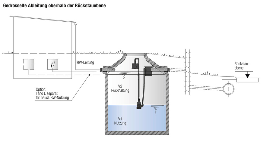 Unterirdischer Regenspeicher, dessen Überlauf sicher oberhalb der Rückstauebene liegt.