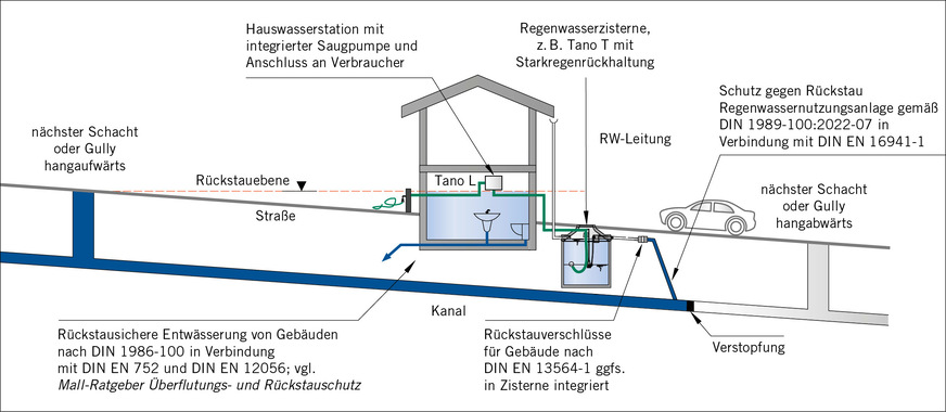 Geländeschnitt mit unterirdischem Regenwasserspeicher unter der Rückstauebene. Eine Sicherung seiner Wasserqualität muss nicht mit Hebeanlage und Rückstauschleife erfolgen. Rückstauverschlüsse sind zulässig, bei Anschluss an einen Mischwasserkanal jedoch andere als bei Anschluss an einen Regenwasserkanal.