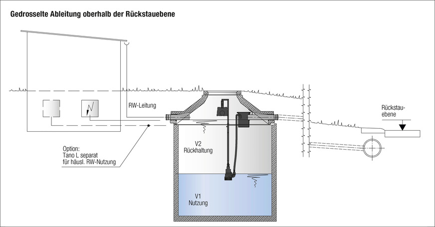 Unterirdischer Regenwasserspeicher, dessen Überlauf sicher oberhalb der Rückstauebene liegt. Seine Bauweise mit Rückhaltevolumen V 2, das verzögert abgeleitet wird, dient der Kanalentlastung. Bei flächendeckender Anwendung in Siedlungen ist das eine Maßnahme des ­kommunalen Starkregenrisikomanagements.