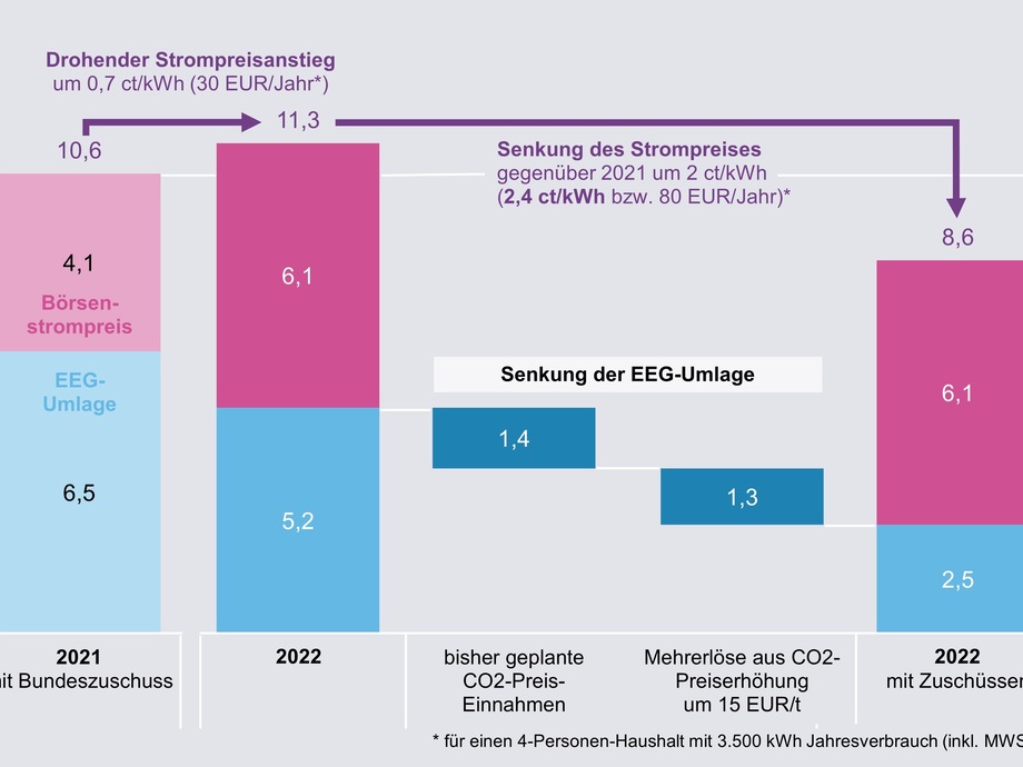 Studie / KSG / BEHG - Das Bringt „CO2-Bepreisung Rauf, EEG-Umlage ...