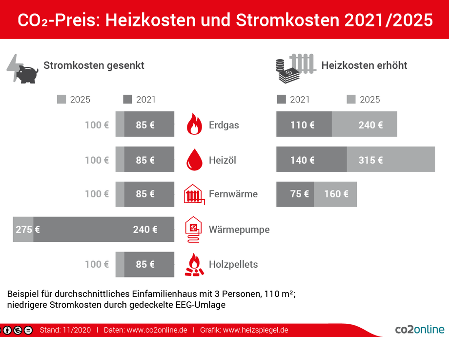 Co2online / Heizspiegel - CO2-Preis Ab Januar – Heizen Mit Erneuerbaren ...