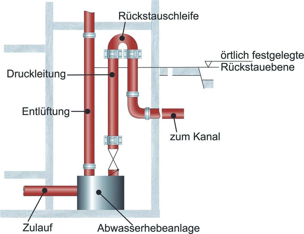 Druckleitungen Von Hebeanlagen - Druckleitungen Von Hebeanlagen - SBZ