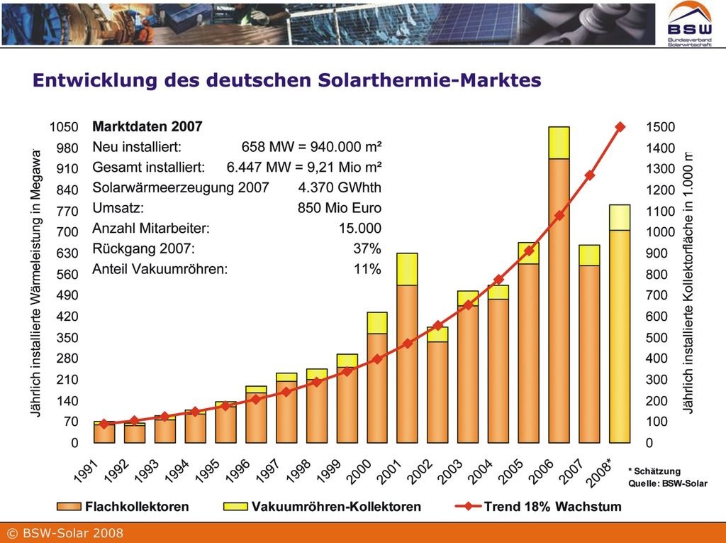 Solarwärmemarkt Deutschland - Enttäuschende Entwicklung, Gute Perspektiven