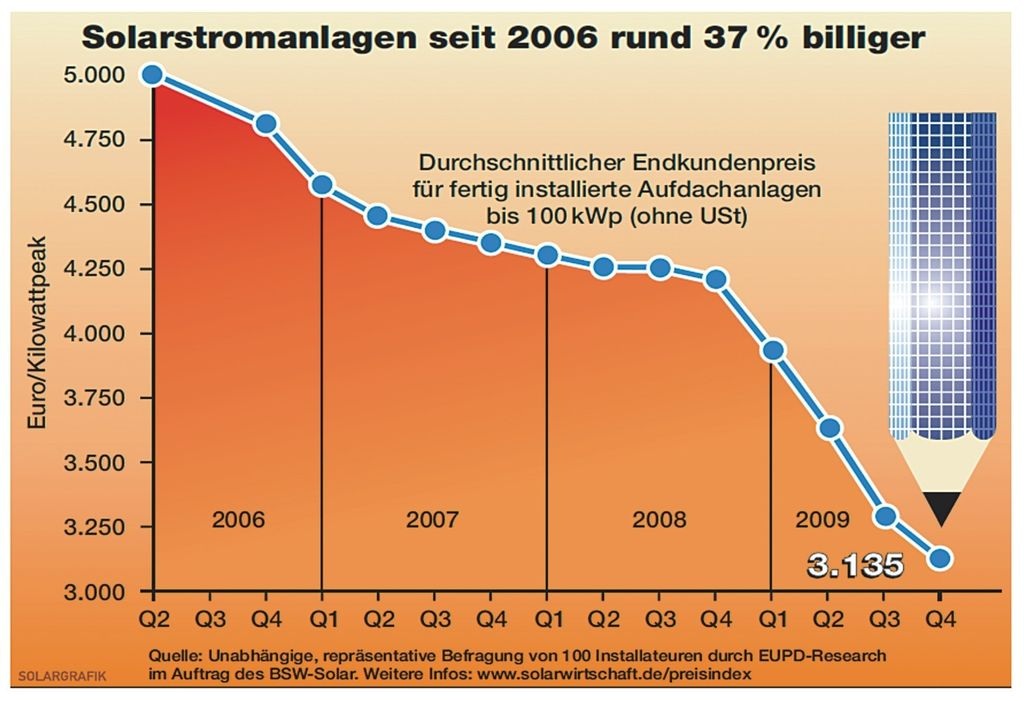 Photovoltaik Und Solarthermie - Gravierend Unterschiedliche Entwicklungen