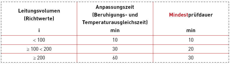 Prüfmethoden Für Niederdruck- Und Mitteldruck-Gasleitungen - Sechs Wege ...