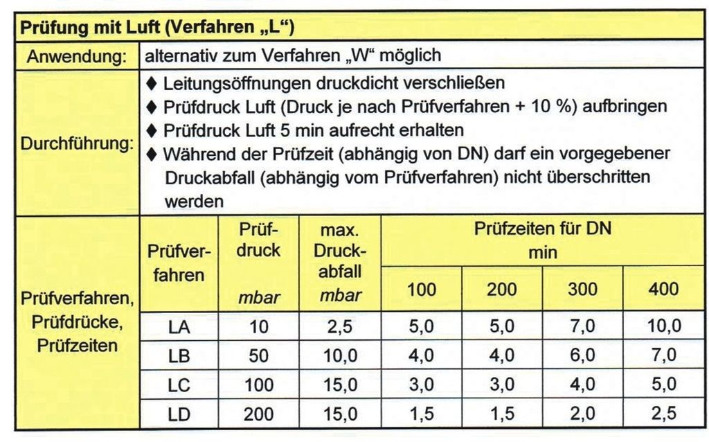 Prüfmethoden Für Die Grundleitungskontrolle - Mit Luft, Wasser Oder Auge