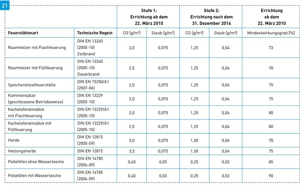 Einzelraumfeuerungsanlagen Für Holz (Teil 2/2) - Die 1. BImSchV In Der ...