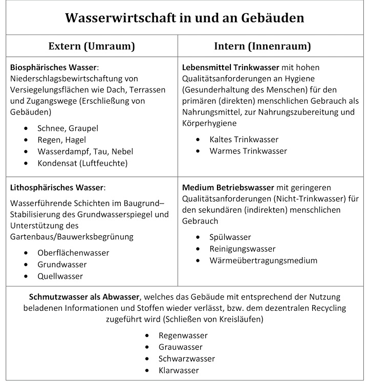 Nachhaltige Wasserkonzepte