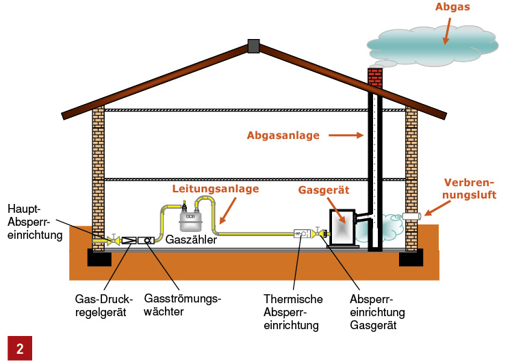 Neue Regeln Für Gasinstallationen