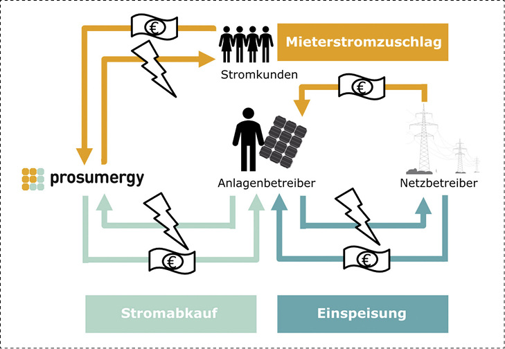 Neue Modelle Für Mieterstrom