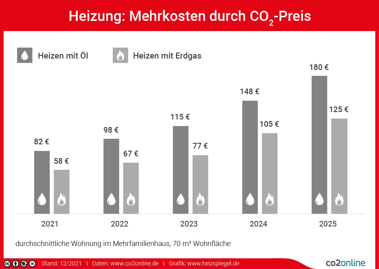 Co2online - Steigender CO2-Preis Ab 2022: Heizen Mit Gas Und Öl Wird ...