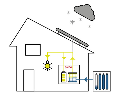 Im Winter ist die Sonneneinstrahlung zu gering und möglicherweise verhindert Schnee die Arbeit der Photovoltaikmodule, sodass die Batterie nicht oder nur wenig geladen werden kann, um das Haus vollständig mit Energie zu versorgen. Da Picea im Sommer ausreichend Wasserstoff gewinnen und speichern konnte, ist es möglich, hieraus mit einer Brennstoffzelle wieder Strom aus Wasserstoff zu erzeugen. Dieser aus Wasserstoff gewonnene Strom lädt die Batterie und versorgt das Haus mit selbst erzeugtem und CO₂-freiem Strom. In Gebäuden mit Lüftungsanlage arbeitet Picea gleichzeitig als Lüftungsgerät und stellt ­Wärme über die gefilterte und befeuchtete Luft zur Verfügung. - © Bild: HPS

