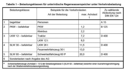 Tabelle BelastungsklassenQuelle: DIN 1989-1* Tabelle BelastungsklassenQuelle: DIN 1989-1*