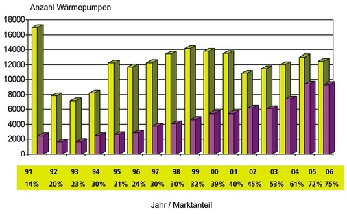 Marktanteil der Wärmepumpen < 20 kW in neu erstellten Einfamilienhäusern in der Schweiz - © www.fws.ch
