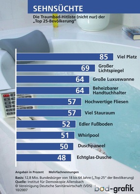 Das Traumbad für die knapp 13 Millionen Bundesbürger, die den Top 25 der Bevölkerung zuzuordnen sind, muss in erster Linie viel Platz bieten. Großer Lichtspiegel, Luxuswanne, viel Stauraum Whirlpool, Duschpaneel und Echtglasdusche stehen ebenfalls im Fokus