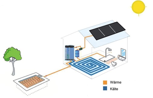 Bild 1 Funktions­prinzip solare Kühlung: Die Kollektoren liefern die Antriebsenergie mit hoher Temperatur. Zur Kühlung wird die Wärme dem Raum über Kühlflächen (blaue ­Spirale) entzogen. Die Restwärme kann z.B. für die Schwimm­baderwärmung genutzt werden - © BSW-Solar/Langrock
