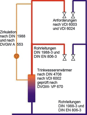 Bild 2 Anforderungen und Normen für zen­trale Trinkwasser- und Trinkwassererwärmungsanlagen in Deutschland
