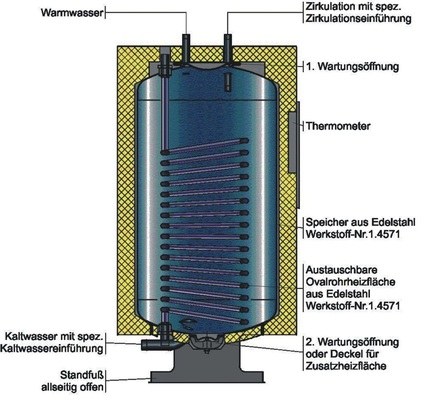 Bild 3 Multicell-Trinkwassererwärmer aus Edelstahl mit tiefliegender Heizfläche aus Ovalrohr, geprüft nach VP 670 mit DVGW Prüfzeichen (Werkbild BTD)