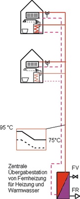 Bild 5 Nach der Sanierung mit Thermo-S, ­zentrale Trinkwassererwärmung je Gebäude