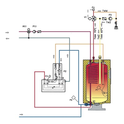 Bild 9 Trinkwassererwärmer Thermo-S nach dem Speicher- Ladesystem (Werkbild BTD)