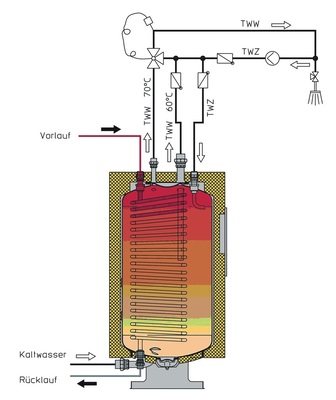 Bild 8 zeigt das System ThermoBase mit dem angeschlossenen Trinkwassermischer und der internen Ovalrohr-Heizfläche (Werkbild BTD)