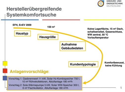 Anhand von bestimmten Vorgaben kann die Datenbank herstellerübergreifend Vorschläge machen