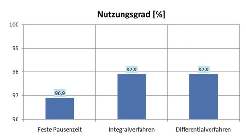 Bild 7Vergleich der Nutzungsgrade