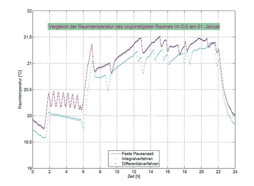 Bild 8b Vergleich der Raumtemperaturen vom 1. Januar