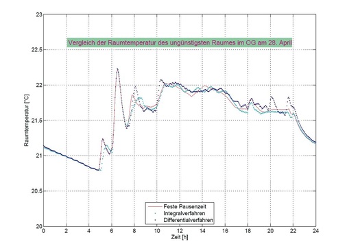 Bild 8a Vergleich der Raumtemperaturen vom 28. April