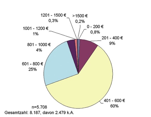 Bild 5 Kosten der Vor-Ort-Energieberatungen inkl. Zuschuss bei Ein- und Zweifamilienhäusern nach neuer Richtlinie im Zeitraum September 2006 bis Oktober 2007