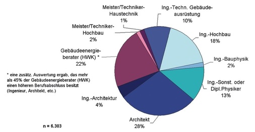 Bild 7 Den größten Anteil der Berater auf der BAFA-Liste machen Architekten aus, gefolgt von Gebäudeenergieberatern (HWK) - © Ifeu
