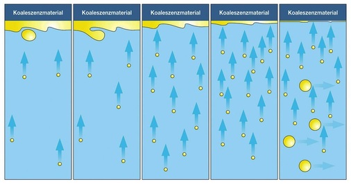 Beim Koaleszenzabscheider werden kleinste Öltröpfchen mit der Strömung an das Koaleszenzmaterial herangeführt und angelagert. Aus den vielen kleinen Tröpfchen bilden sich dann immer größere Tropfen. Haben diese eine auftriebsfähige Größe erreicht, verlassen sie das Material, steigen nach oben und werden dort von der Ölschicht aufgenommen