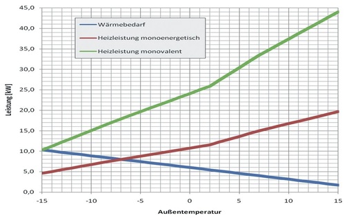 Bild 4 Auslegung der Luft-/Wasser-Wärmepumpe WPL 14 HT monovalent und monoenergetisch