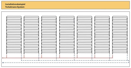 Aufbauprinzip einer „Hypoplan“-Wandheizung mit mehreren Heizregistern nach dem Tichelmann-System