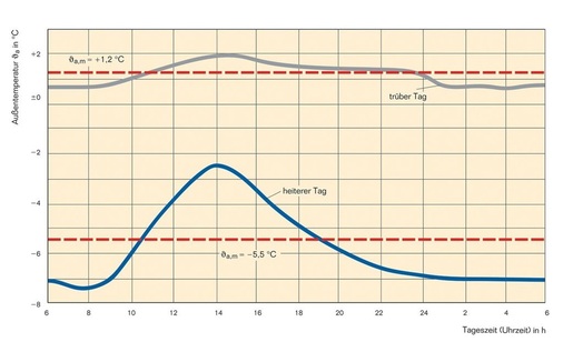 1 Beispielhafte Tagesgänge der Außentemperaturen für heitere und trübe Wintertage. 1 Beispielhafte Tagesgänge der Außentemperaturen für heitere und trübe Wintertage.